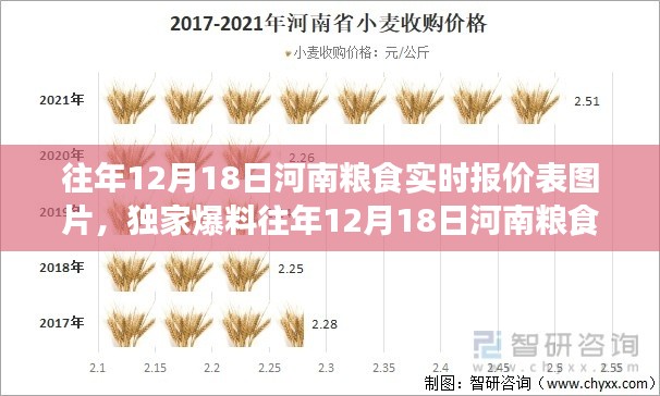 独家揭秘,往年12月18日河南粮食实时报价表图片大全,洞悉市场动态!