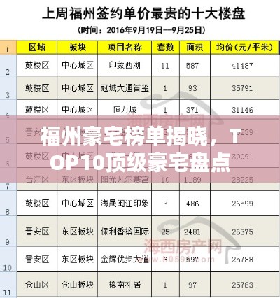 福州豪宅榜单揭晓,TOP10顶级豪宅盘点